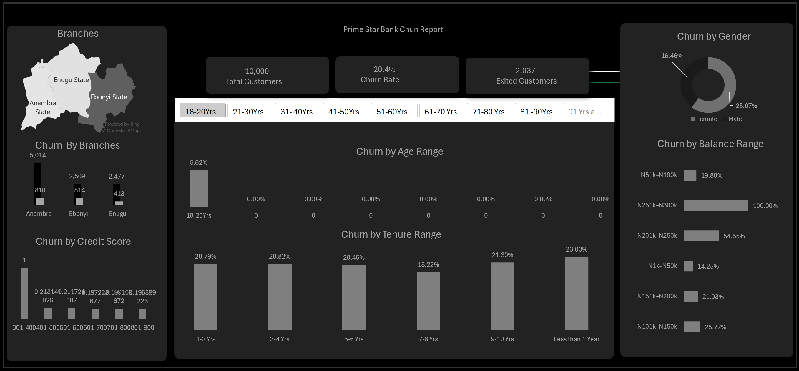 Bank Churn Analysis Dashboard